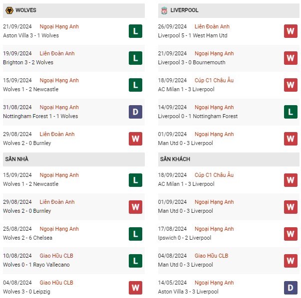 Phong độ Wolves vs Liverpool