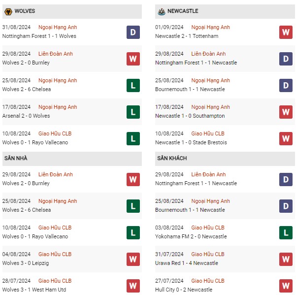 Phong độ Wolves vs Newcastle