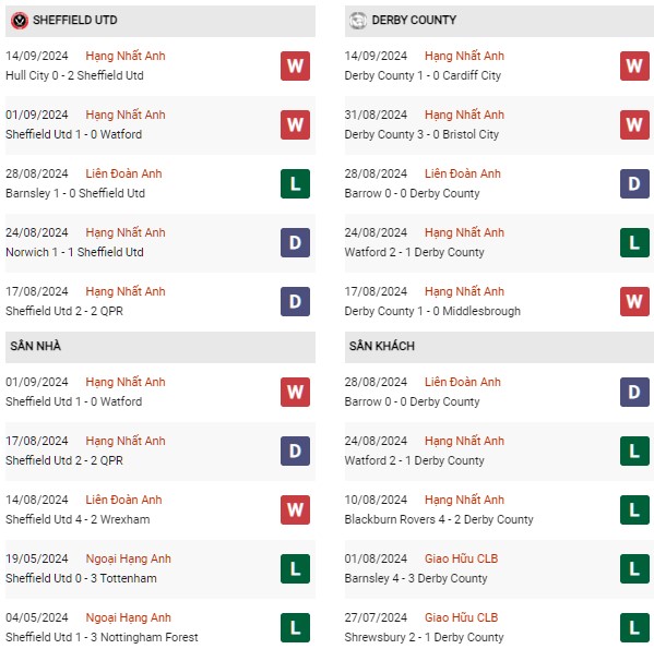 Phong độ Sheffield vs Derby County
