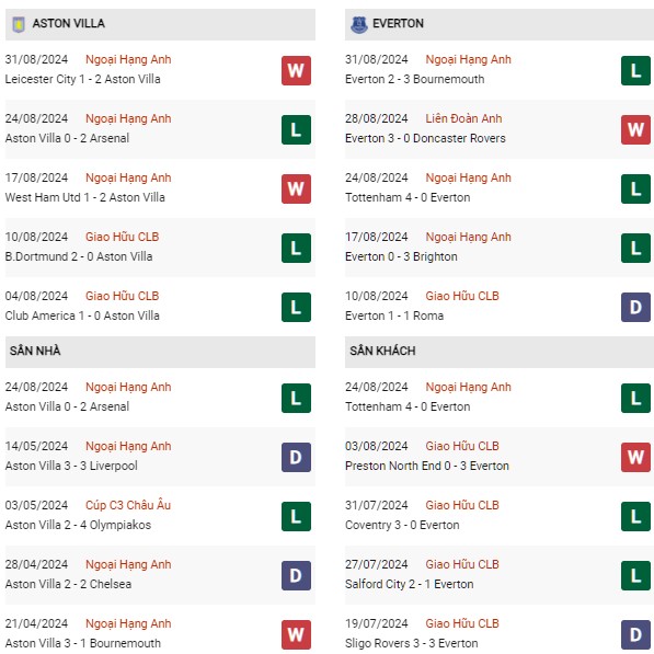 Phong độ Aston Villa vs Everton