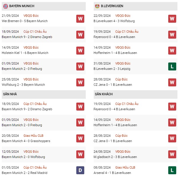 Phong độ Bayern vs Leverkusen