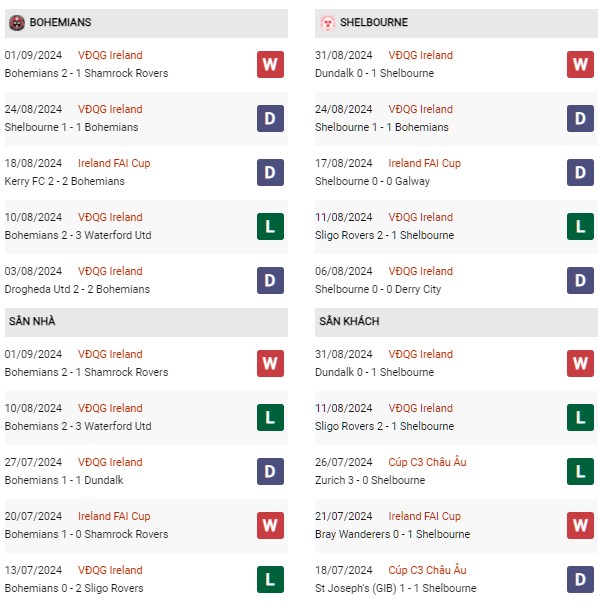 Phong độ Bohemian vs Shelbourne