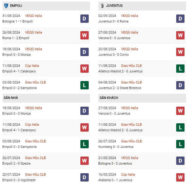 Phong độ Empoli vs Juventus