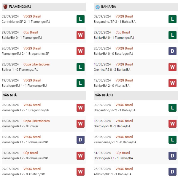 Phong độ Flamengo vs Bahia