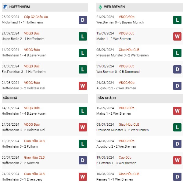 Phong độ Hoffenheim vs Werder Bremen