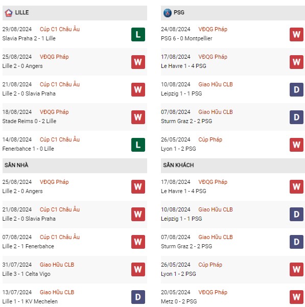 Phong độ Lille vs PSG