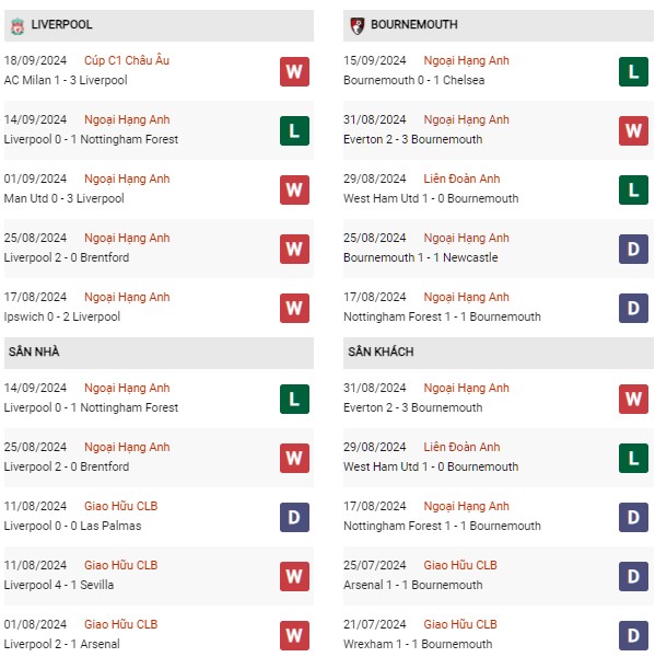 Phong độ Liverpool vs Bournemouth