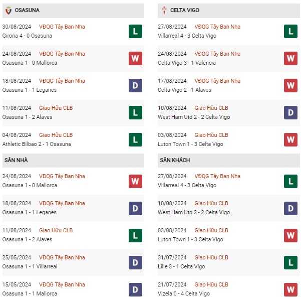 Phong độ Osasuna vs Celta Vigo