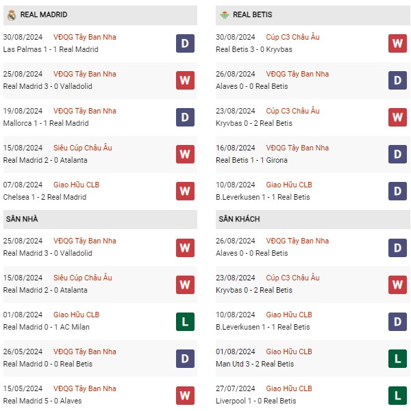 Phong độ Real Madrid vs Betis