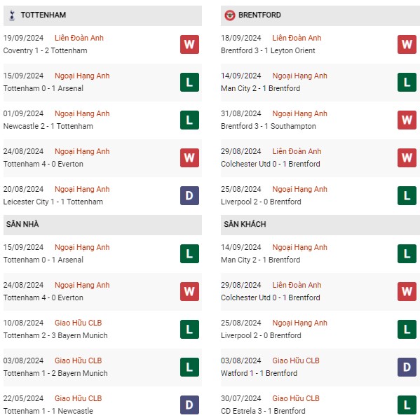 Phong độ Tottenham vs Brentford