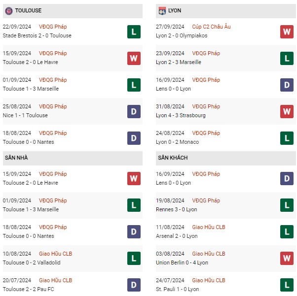 Phong độ Toulouse vs Lyon