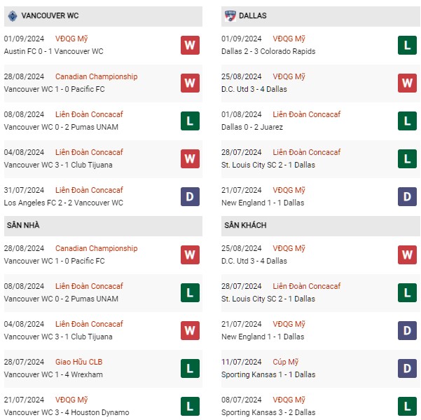 Phong độ Vancouver WC vs Dallas