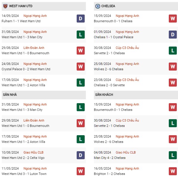 Phong độ West Ham vs Chelsea