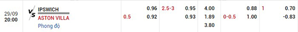 Tỷ lệ Ipswich vs Aston Villa