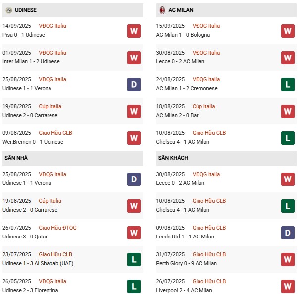 PD Udinese vs AC Milan