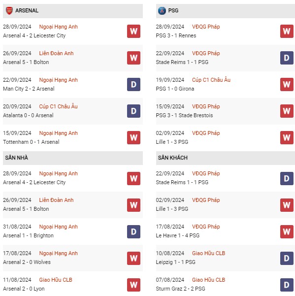 Phong độ Arsenal vs PSG
