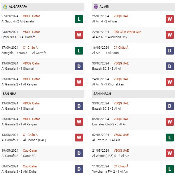 Phong độ Al Garrafa vs Al Ain
