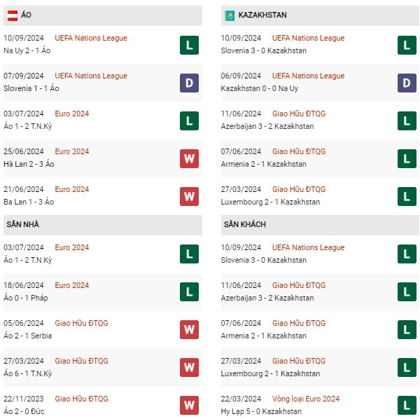 Phong độ Áo vs Kazakhstan