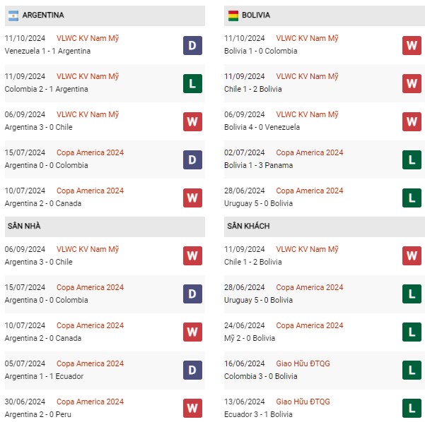 Phong độ Argentina vs Bolivia