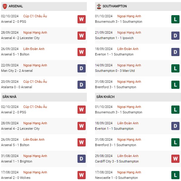Phong độ Arsenal vs Southampton