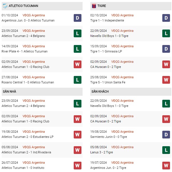 Phong độ Tucuman vs Tigre