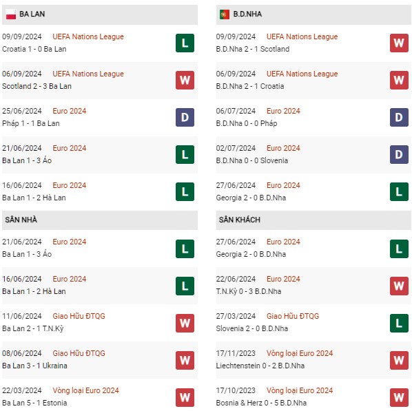 Phong độ Ba Lan vs Bồ Đào Nha