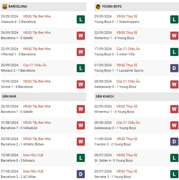 Phong độ Barca vs Young Boys
