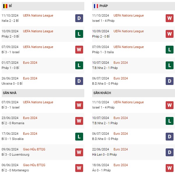 Phong độ Bỉ vs Pháp