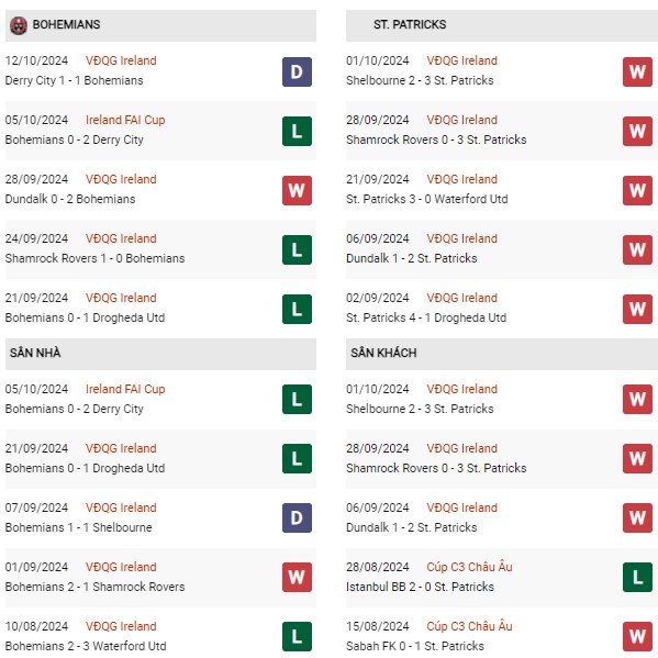 Phong độ Bohemians vs St Patricks