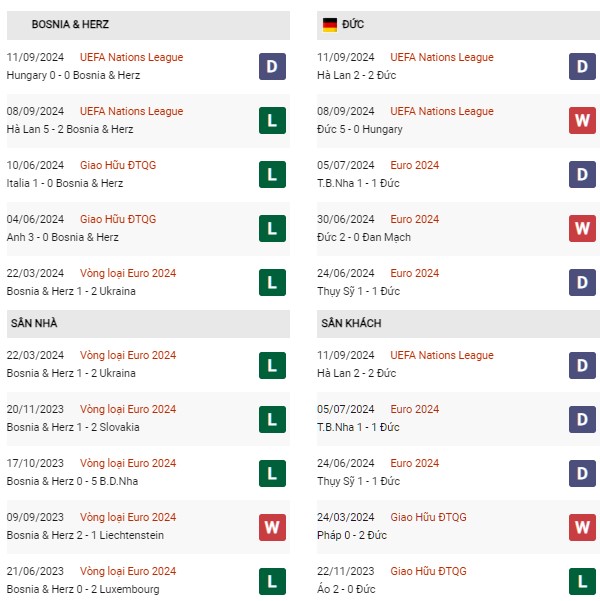 Phong độ Bosnia vs Đức