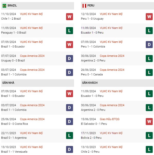 Phong độ Brazil vs Peru