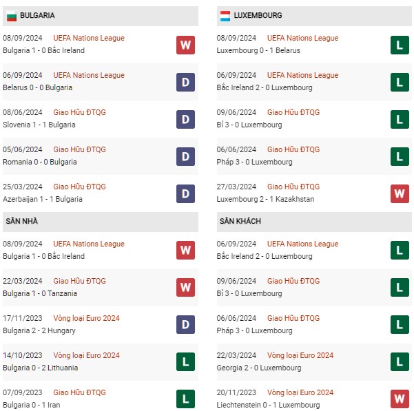 Phong độ Bulgaria vs Luxembourg
