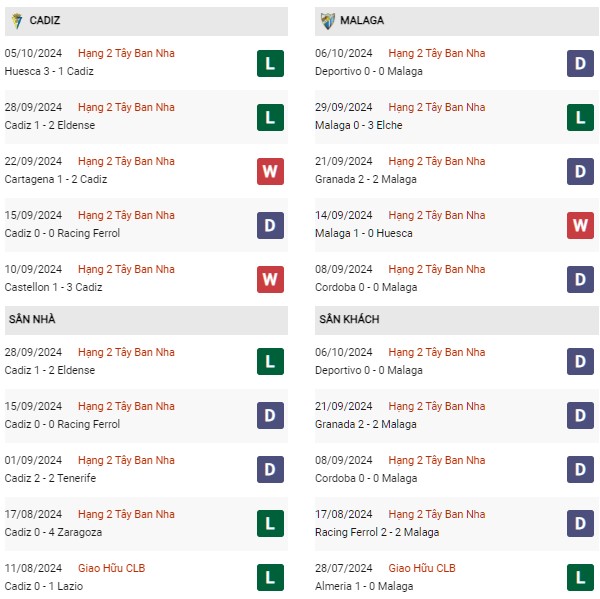 Phong độ Cadiz vs Malaga