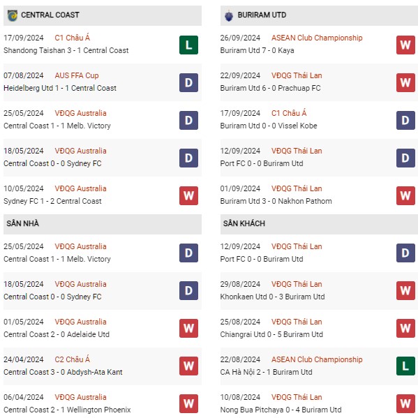 Phong độ Central Coast Mariners vs Buriram