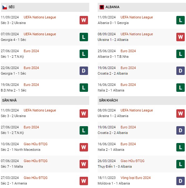 Phong độ Séc vs Albania