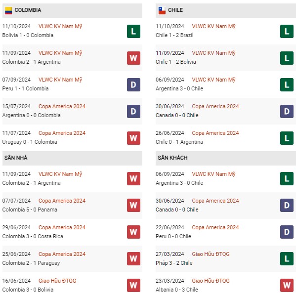 Phong độ Colombia vs Chile