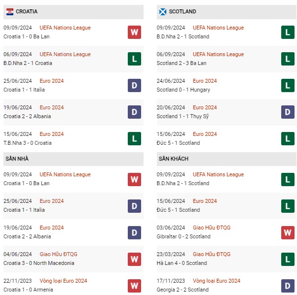 Phong độ Croatia vs Scotland