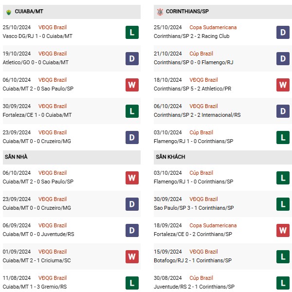 Phong độ Cuiaba vs Corinthians