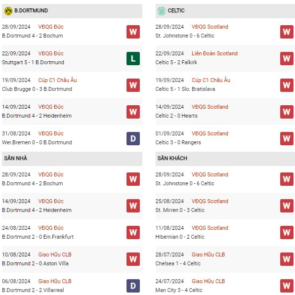 Phong độ Dortmund vs Celtic