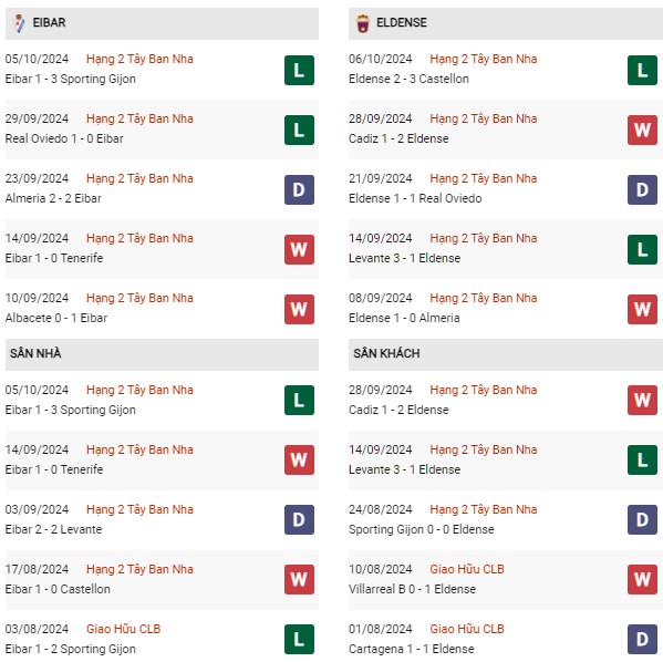 Phong độ Eibar vs Eldense