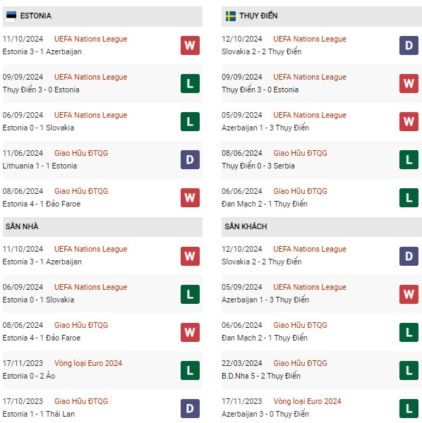 Phong độ Estonia vs Thụy Điển