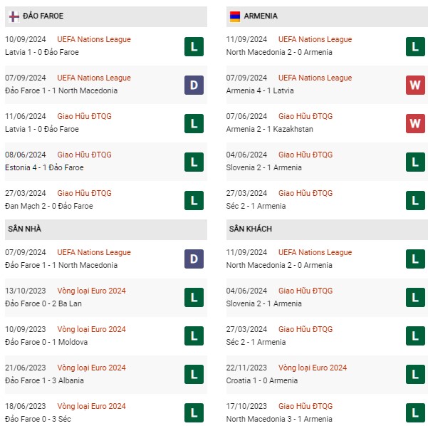 Phong độ Faroe vs Armenia