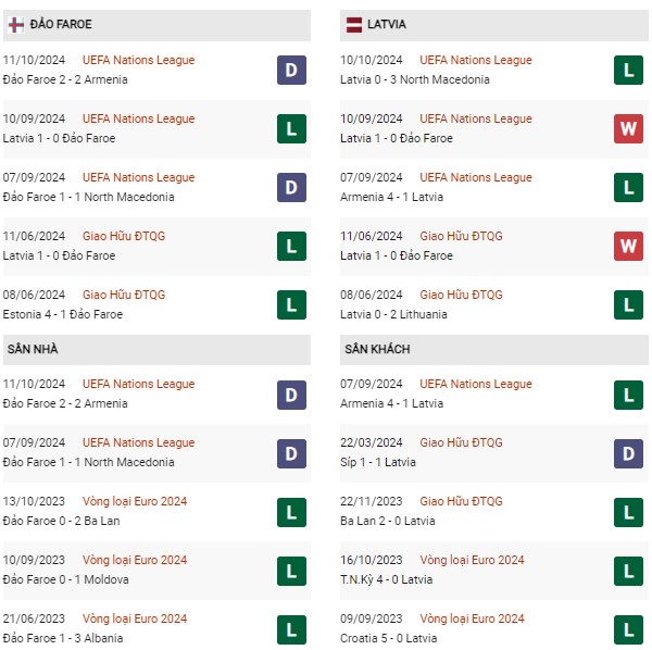 Phong độ Faroe vs Latvia