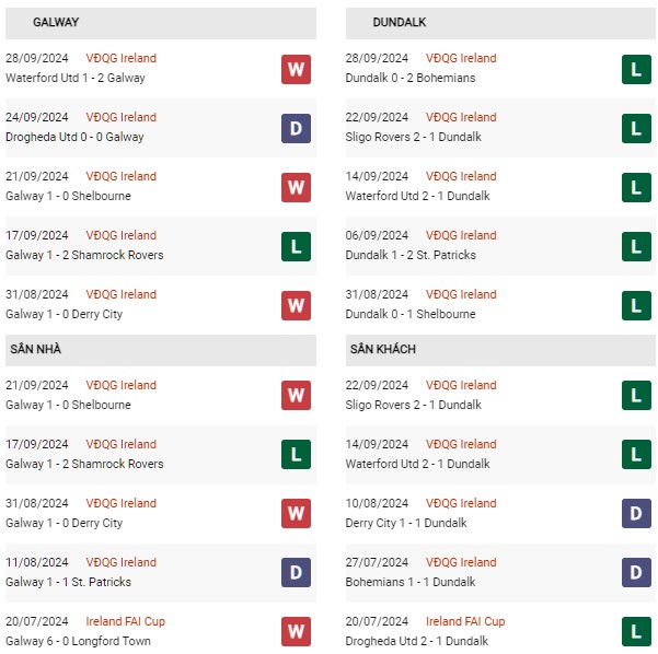 Phong độ Galway vs Dundalk