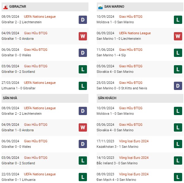 Phong độ Gibraltar vs San Marino