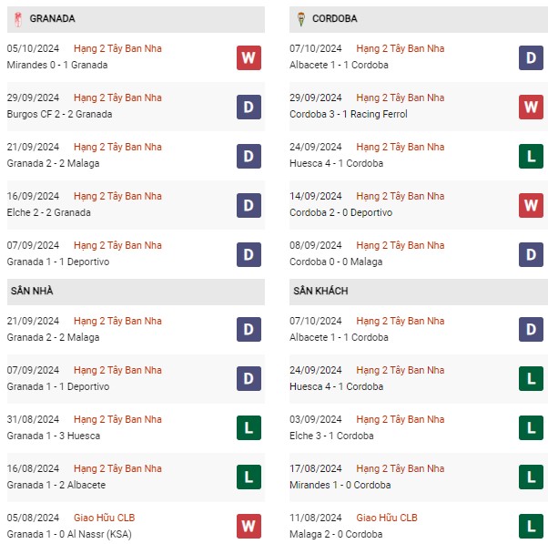 Phong độ Granada vs Cordoba