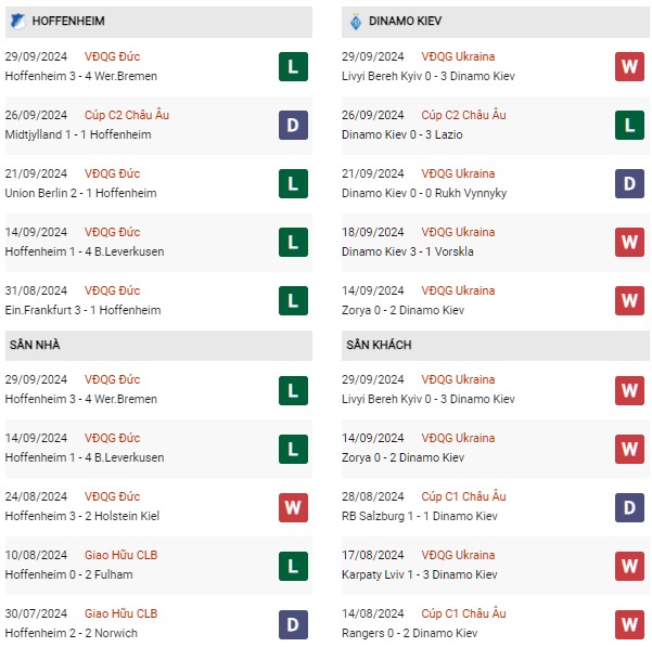 Phong độ Hoffenheim vs Dynamo Kiev