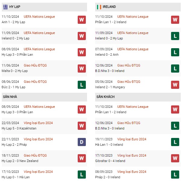 Phong độ Hy Lạp vs Ireland