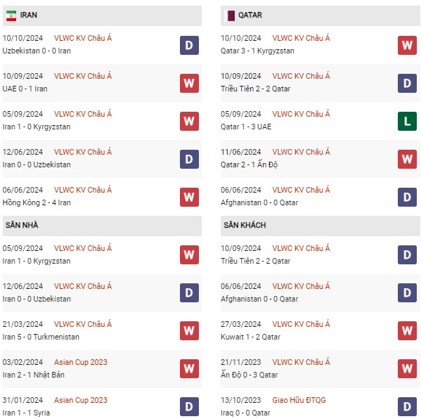 Phong độ Iran vs Qatar