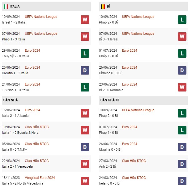 Phong độ Ý vs Bỉ